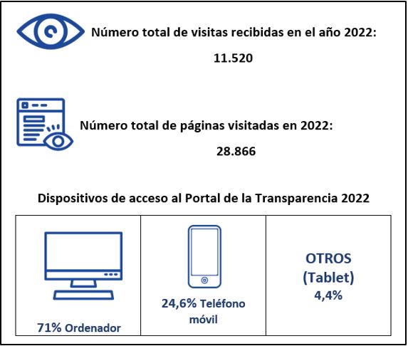 Resumen visitas Portal Transparencia UNIZAR 2023