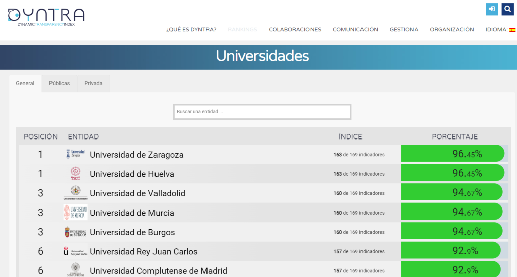 Listado universidades ranking Dyntra