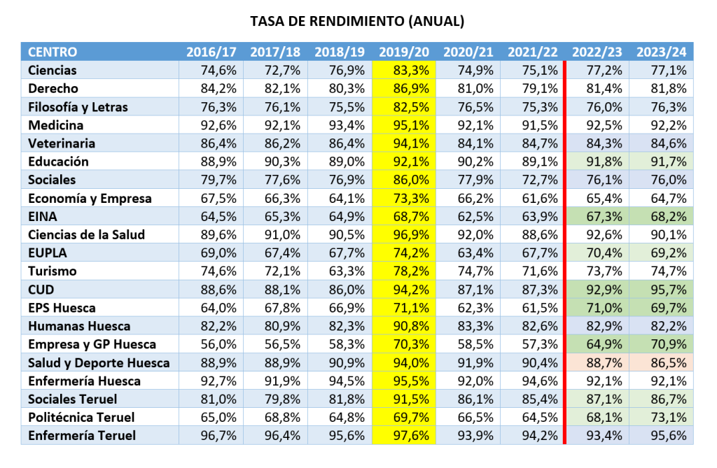 rendimiento por centro