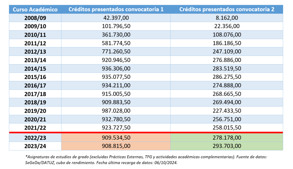 Creditos presentados