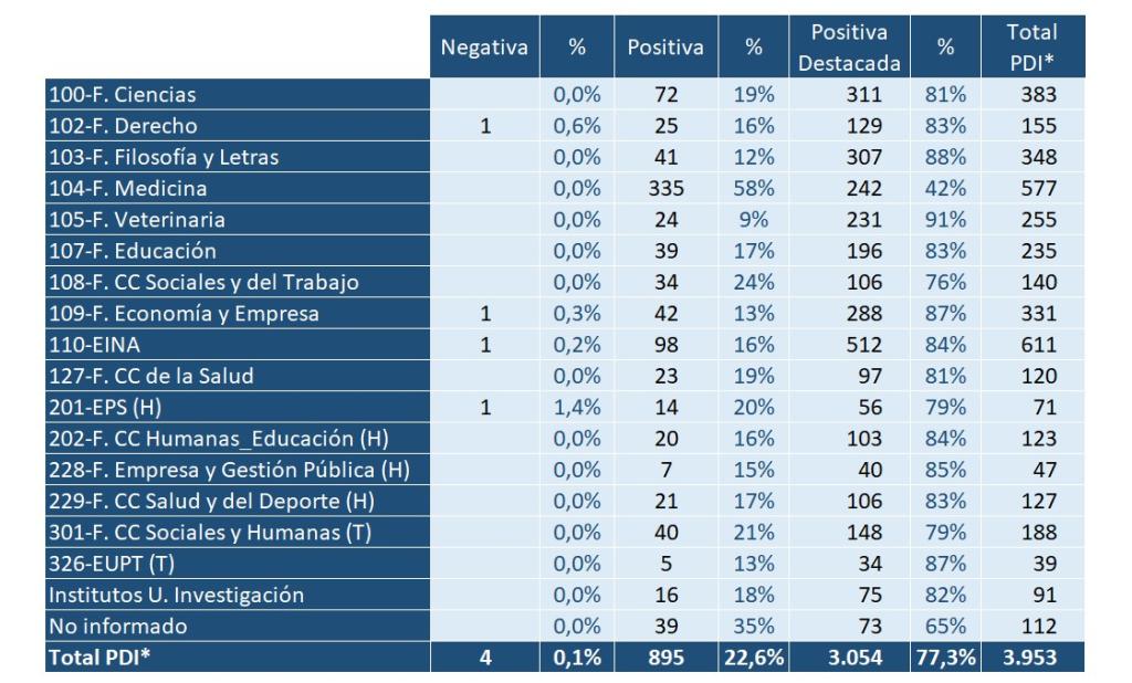 Tabla con datos estadísticos